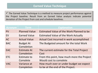 [object Object],Earned Value Technique Acronym Term Explanation PV Planned Value Estimated Value of the Work Planned to be done EV Earned Value Estimated Value of the Work Actually accomplished AC Actual Value Actual Cost incurred in work accomplished BAC Budget At Completion The Budgeted amount for the total Work EAC Estimate At Completion The current estimate for the Total Project Cost ETC Estimate to Complete From this point, how much more the Project Would cost to complete VAC Variance at Completion How much over or under budget we expect to be at the end of the Project. 