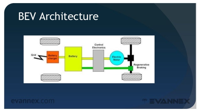 Electric Vehicle University - 103 EV ARCHITECTURE, COMPONENTS