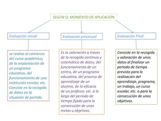 SEGÚN EL MOMENTO DE APLICACIÓN



Evaluación inicial              Evaluación procesual         Evaluación Final



se realiza al comienzo         Es la valoración a través     Consiste en la recogida
del curso académico,           de la recogida continua y     y valoración de unos
de la implantación de          sistemática de datos, del     datos al finalizar un
un programa                    funcionamiento de un          periodo de tiempo
educativo, del                 centro, de un programa        previsto para la
funcionamiento de una          educativo, del proceso de     realización del
institución escolar, etc.      aprendizaje de un             aprendizaje, programa,
Consiste en la recogida        alumno, de la eficacia        un trabajo, un curso
de datos en la                 de un profesor, etc. a lo     escolar, etc. o para la
situación de partida.          largo del periodo de          consecución de unos
                               tiempo fijado para la         objetivos.
                               consecución de unas
                               metas u objetivos.
 