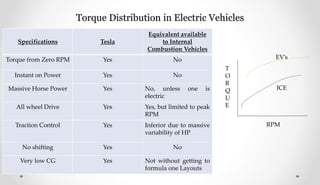 Torque Distribution in Electric Vehicles
Specifications Tesla
Equivalent available
to Internal
Combustion Vehicles
Torque from Zero RPM Yes No
Instant on Power Yes No
Massive Horse Power Yes No, unless one is
electric
All wheel Drive Yes Yes, but limited to peak
RPM
Traction Control Yes Inferior due to massive
variability of HP
No shifting Yes No
Very low CG Yes Not without getting to
formula one Layouts
T
O
R
Q
U
E
RPM
EV’s
ICE
 