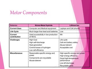 Motor Components
Batteries Nickel-Metal Hydride Lithium Ion
Current Uses Computer and Medical equipment Laptops and Cell phones
Life Cycle Much larger than lead acid batteries Low
Current
contribution
Used successfully in low production
of HEVs
Challenges High Cost
High self-discharge
Heat generation
Control losses of hydrogen
Low cell efficiency
Life cycle
Cell and battery safety
Abuse tolerant
Acceptable cost
Miscellaneous Reasonable specific energy and
power
Components are recyclable
Abuse-tolerant
High specific energy and power
High energy efficiency
Good high-temperature
performance
Low elf-discharge
Recyclable parts
NA
 