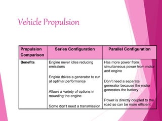 Vehicle Propulsion
Propulsion
Comparison
Series Configuration Parallel Configuration
Benefits Engine never idles reducing
emissions
Engine drives a generator to run
at optimal performance
Allows a variety of options in
mounting the engine
Some don’t need a transmission
Has more power from
simultaneous power from motor
and engine
Don’t need a separate
generator because the motor
generates the battery
Power is directly coupled to the
road so can be more efficient
 