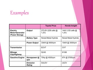 Examples
Toyota Prius Honda Insight
Electric
Motor/Generator
/Power Storage
Output 273.6V (228 cells @
1.2V)
144V (120 cells @
1.2V)
Battery Type Nickel-Metal Hydride Nickel Metal Hydride
Power Output 33kW @ 5600rpm 10kW @ 3000rpm
Transmission ECVT CVT
Mileage
City/Highway
52/45 61/68
Gasoline Engine Horsepower @
rpm
70hp @ 4500rpm 67h @ 5700rpm
Emission
Rating
SULEV ULEV
 