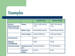 Examples
Toyota Prius Honda Insight
Electric
Motor/Generator
/Power Storage
Output 273.6V (228 cells @
1.2V)
144V (120 cells @
1.2V)
Battery Type Nickel-Metal Hydride Nickel Metal Hydride
Power Output 33kW @ 5600rpm 10kW @ 3000rpm
Transmission ECVT CVT
Mileage
City/Highway
52/45 61/68
Gasoline Engine Horsepower @
rpm
70hp @ 4500rpm 67h @ 5700rpm
Emission
Rating
SULEV ULEV
 