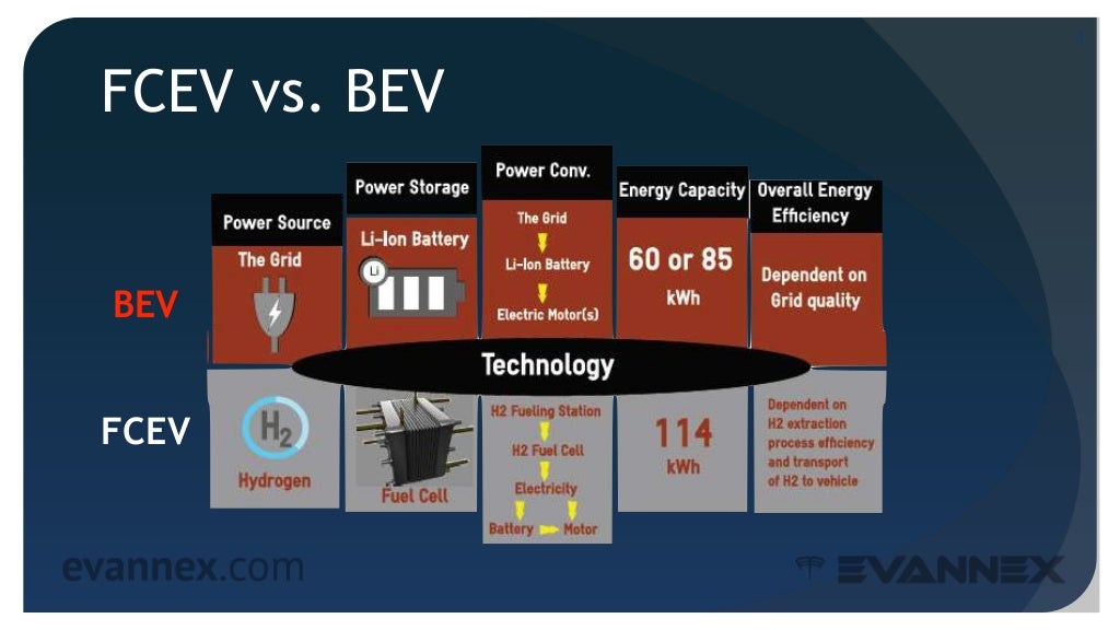 Electric Vehicle University 310b BEVS VS. FCEVS