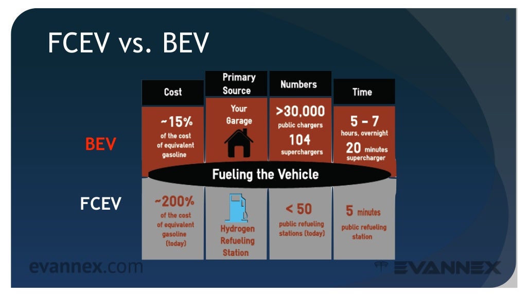 Electric Vehicle University 310b BEVS VS. FCEVS