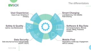 Smart Charging
Load Balancing. Hub Satellite.
Peak Shaving.
Mobile First
Dependency mobile app. Engagement
with EV industry.
Software & Big Data
Connected Systems. Remote
Access. Billing. Predictive
Analytics
Data Security
Data security & privacy! Interoperability
(OCPP / OCPI)
Safety & Quality
Uptime. Low Maintenance.
User Experience
Ease of use. Simplicity of
charging
11
The differentiators
 