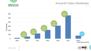 Annual EV Sales (Worldwide)
0
100
200
300
400
500
600
2010 2011 2012 2013 2014 2015 2016*
*Until February 2016
178%
growth
150%
growth
70%
growth
49%
growth
79%
growth
49%
growth
Thousands
 