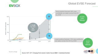 5
Source: ICCT, CP = Charging Point solution market. Source M&M = marketsandmarkets
Most positive forecast: 60% new
worldwide car sales comes from EV
by 2030
Global EVSE Forecast
Least positive forecast: 12% new worldwide
car sales comes from EV by 2030
€ 33 B
(CPs
Market)
€ 5 B
(CPs
Market)
€ 12,6B
By 2022
Ref:
M&M
 