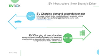 EV Infrastructure | New Strategic Driver
PAST
FUTURE
EV Charging demand dependent on car
In the past it would be the people that bought an electric vehicle
demanding to have a charging point at home and/or work.
From nice to have….
EV Charging at every location
Already happening currently that parking spots are installing
charging points as a service to EV drivers, independently of
having themselves electric vehicles or not.
…to need to have!
 