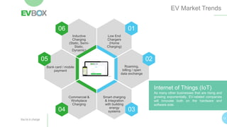 EV Market Trends
12
Smart charging
& Integration
with building
energy
systems
Commercial &
Workplace
Charging
Low End
Chargers
(Home
Charging)
Inductive
Charging
(Static, Semi-
Static,
Dynamic)
Roaming,
billing / open
data exchange
06 01
02
0304
05
Internet of Things (IoT)
As many other businesses that are rising and
growing exponentially, EV-related companies
will innovate both on the hardware and
software side.
Bank card / mobile
payment
 