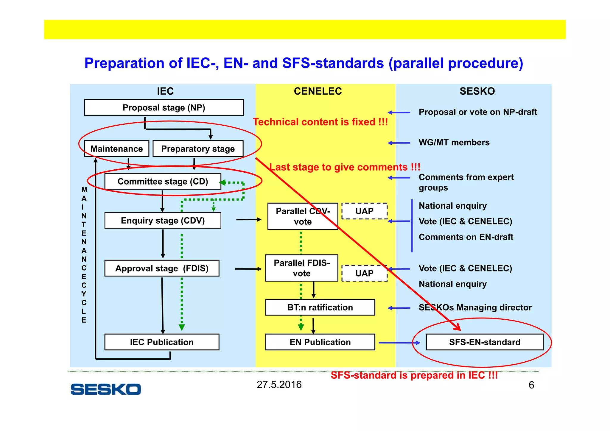 EV charging standards | PDF