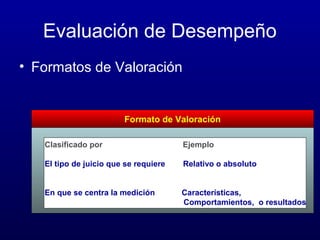 Evaluación de Desempeño
• Formatos de Valoración

Formato de Valoración
Clasificado por

Ejemplo

El tipo de juicio que se requiere

Relativo o absoluto

En que se centra la medición

Características,
Comportamientos, o resultados

 