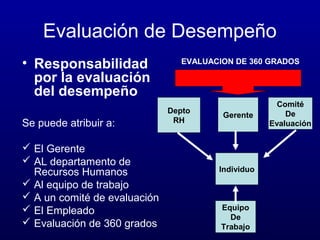 Evaluación de Desempeño
• Responsabilidad
por la evaluación
del desempeño
Se puede atribuir a:
 El Gerente
 AL departamento de
Recursos Humanos
 Al equipo de trabajo
 A un comité de evaluación
 El Empleado
 Evaluación de 360 grados

EVALUACION DE 360 GRADOS

Depto
RH

Gerente

Individuo

Equipo
De
Trabajo

Comité
De
Evaluación

 