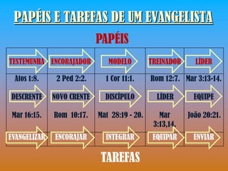 PAPÉIS E TAREFAS DE UM EVANGELISTA
                            PAPÉIS
TESTEMUNHA ENCORAJADOR         MODELO         TREINADOR     LÍDER

 Atos 1:8.     2 Ped 2:2.     1 Cor 11:1.     Rom 12:7. Mar 3:13-14.

DESCRENTE     NOVO CRENTE     DISCÍPULO         LÍDER      EQUIPE

 Mar 16:15.   Rom 10:17.    Mat 28:19 - 20.      Mar      João 20:21.
                                               3:13,14.
EVANGELIZAR   ENCORAJAR       INTEGRAR         EQUIPAR     ENVIAR

                            TAREFAS
 
