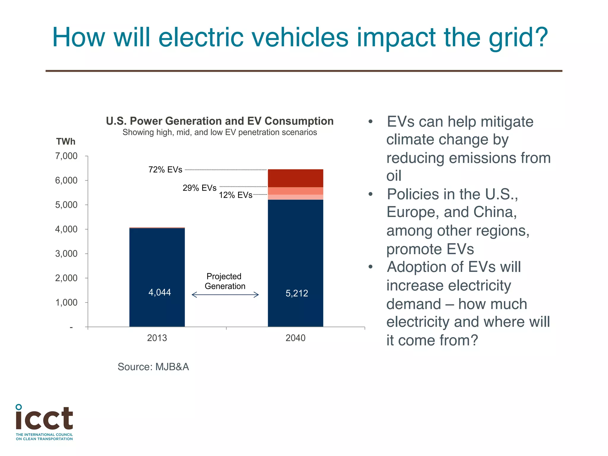 Electric Vehicle Grid Integration in the U.S., Europe, and China PPT