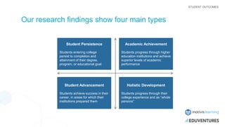 Our research findings show four main types
STUDENT OUTCOMES
Student Persistence
Students entering college
persist to completion and
attainment of their degree,
program, or educational goal
Academic Achievement
Students progress through higher
education institutions and achieve
superior levels of academic
performance
Student Advancement
Students achieve success in their
career, in areas for which their
institutions prepared them
Holistic Development
Students progress through their
college experience and as “whole
persons”
 