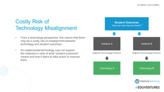 Costly Risk of
Technology Misalignment
• From a technology perspective, this means that there
may be a costly risk of misalignment between
technology and student outcomes.
• An implemented technology may not support
the institution’s view of what “student outcomes”
means and how it plans to take action to improve
them.
STUDENT OUTCOMES
Student Outcomes
How can we improve them?
Initiative A
Technology A
Aligned Technology Feature
Initiative B
Technology B
Aligned Technology Feature
 