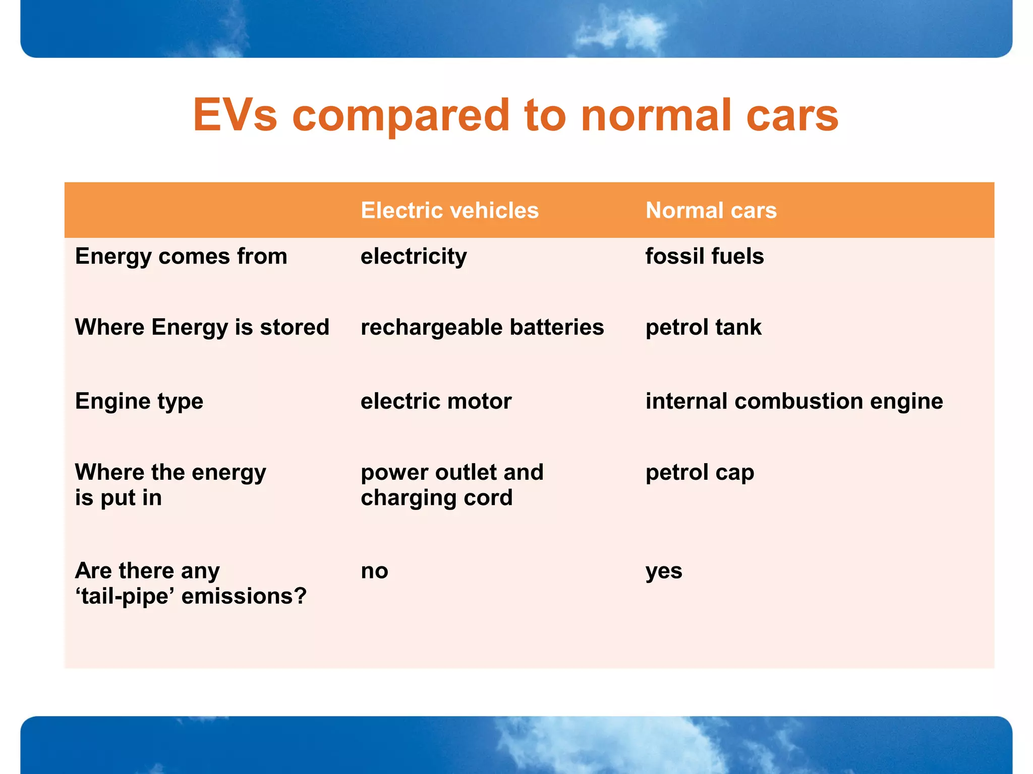 EVs compared to normal cars
Electric vehicles Normal cars
Energy comes from electricity fossil fuels
Where Energy is stored rechargeable batteries petrol tank
Engine type electric motor internal combustion engine
Where the energy
is put in
power outlet and
charging cord
petrol cap
Are there any
‘tail-pipe’ emissions?
no yes
 