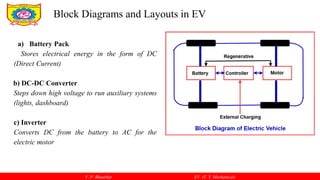 V. P. Bhaurkar EV (T. Y. Mechanical)
a) Battery Pack
Stores electrical energy in the form of DC
(Direct Current)
b) DC-DC Converter
Steps down high voltage to run auxiliary systems
(lights, dashboard)
c) Inverter
Converts DC from the battery to AC for the
electric motor
Block Diagrams and Layouts in EV
 