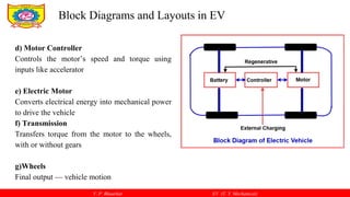 V. P. Bhaurkar EV (T. Y. Mechanical)
d) Motor Controller
Controls the motor’s speed and torque using
inputs like accelerator
e) Electric Motor
Converts electrical energy into mechanical power
to drive the vehicle
f) Transmission
Transfers torque from the motor to the wheels,
with or without gears
g)Wheels
Final output — vehicle motion
Block Diagrams and Layouts in EV
 