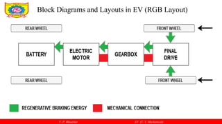 V. P. Bhaurkar EV (T. Y. Mechanical)
d) Motor Controller
Controls the motor’s speed and torque using inputs like accelerator
e) Electric Motor
Converts electrical energy into mechanical power to drive the vehicle
f) Transmission
Transfers torque from the motor to the wheels, with or without gears
g)Wheels
Final output — vehicle motion
Block Diagrams and Layouts in EV (RGB Layout)
 