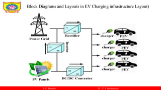 V. P. Bhaurkar EV (T. Y. Mechanical)
Block Diagrams and Layouts in EV Charging infrastructure Layout)
 