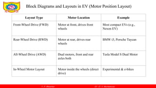 V. P. Bhaurkar EV (T. Y. Mechanical)
Block Diagrams and Layouts in EV (Motor Position Layout)
Layout Type Motor Location Example
Front-Wheel Drive (FWD) Motor at front, drives front
wheels
Most compact EVs (e.g.,
Nexon EV)
Rear-Wheel Drive (RWD) Motor at rear, drives rear
wheels
BMW i3, Porsche Taycan
All-Wheel Drive (AWD) Dual motors, front and rear
axles both
Tesla Model S Dual Motor
In-Wheel Motor Layout Motor inside the wheels (direct
drive)
Experimental & e-bikes
 