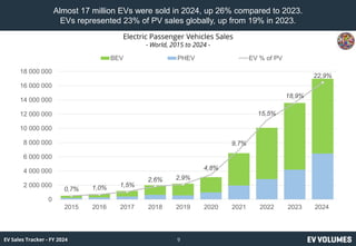 EV-Volumes - Monthly EV Sales Tracker - FY 2024 - Executive Summary | PDF