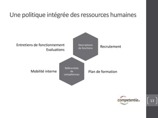 13 
Une politique intégrée des ressources humaines 
Descriptions 
de fonctions Recrutement 
Référentiels 
de 
Entretiens de fonctionnement 
Evaluations 
compétences 
Mobilité interne 
Plan de formation 
 
