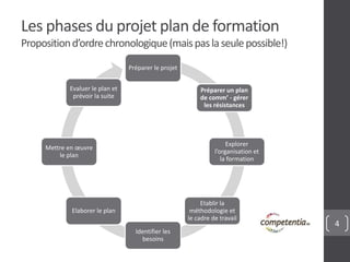 4 
Les phases du projet plan de formation 
Proposition d’ordre chronologique (mais pas la seule possible!) 
Préparer le projet 
Préparer un plan 
de comm’ - gérer 
les résistances 
Explorer 
l’organisation et 
la formation 
Etablir la 
méthodologie et 
le cadre de travail 
Identifier les 
besoins 
Evaluer le plan et 
prévoir la suite 
Mettre en oeuvre 
le plan 
Elaborer le plan 
 
