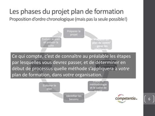 6 
Les phases du projet plan de formation 
Proposition d’ordre chronologique (mais pas la seule possible!) 
Préparer le 
projet 
Préparer un 
plan de comm’ 
- gérer les 
résistances 
Ce qui compte, c’est de connaître au préalable les étapes 
par lesquelles vous devrez passer, et de déterminer Explorer 
en 
l’organisation 
début de processus quelle méthode s’appliquera et la formation 
à votre 
plan de formation, dans votre organisation. 
Etablir la 
méthodologie 
et le cadre de 
travail 
Identifier les 
besoins 
Evaluer le plan 
et prévoir la 
suite 
Mettre en 
oeuvre le plan 
Elaborer le 
plan 
 