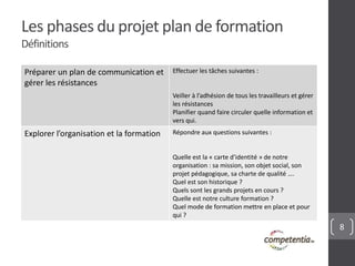 8 
Les phases du projet plan de formation 
Définitions 
Préparer un plan de communication et 
gérer les résistances 
Effectuer les tâches suivantes : 
Veiller à l’adhésion de tous les travailleurs et gérer 
les résistances 
Planifier quand faire circuler quelle information et 
vers qui. 
Explorer l’organisation et la formation Répondre aux questions suivantes : 
Quelle est la « carte d’identité » de notre 
organisation : sa mission, son objet social, son 
projet pédagogique, sa charte de qualité …. 
Quel est son historique ? 
Quels sont les grands projets en cours ? 
Quelle est notre culture formation ? 
Quel mode de formation mettre en place et pour 
qui ? 
 