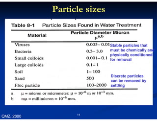 Particle sizes

Stable particles that
must be chemically and
physically conditioned
for removal

Discrete particles
can be removed by
settling

QMZ, 2000

14

 