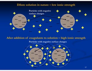 Dilute solution in nature – low ionic strength
Particles with negative
surface charges

After addition of coagulants to solution – high ionic strength
Particles with negative surface charges

17

 