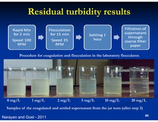 Residual turbidity results

Procedure for coagulation and flocculation in the laboratory flocculator.

0 mg/L

1 mg/L

2 mg/L

5 mg/L

10 mg/L

20 mg/L

Samples of the coagulated and settled supernatant from the jar tests (after step 3)
Narayan and Goel - 2011

20

 