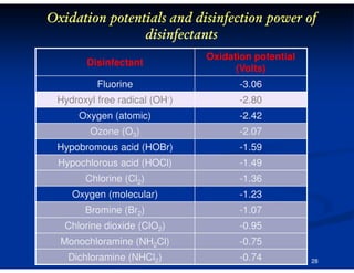 Oxidation potentials and disinfection power of
disinfectants
Disinfectant

Oxidation potential
(Volts)

Fluorine

-3.06

Hydroxyl free radical (OH-)

-2.80

Oxygen (atomic)

-2.42

Ozone (O3)

-2.07

Hypobromous acid (HOBr)

-1.59

Hypochlorous acid (HOCl)

-1.49

Chlorine (Cl2)

-1.36

Oxygen (molecular)

-1.23

Bromine (Br2)

-1.07

Chlorine dioxide (ClO2)

-0.95

Monochloramine (NH2Cl)

-0.75

Dichloramine (NHCl2)

-0.74

28

 