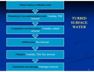 Water intake or infiltration well

preScreening or pre-sedimentation tank: Turbidity, TSS
removal

Coagulation and flocculation: Turbidity, colloid
removal

TURBID
SURFACE
WATER

Settling tank: floc removal

Filtration: Turbidity, TSS, floc removal

Disinfection and storage: Pathogen removal
5

 