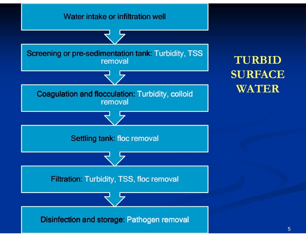 water treatment slides