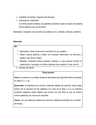  Cepillado de dientes después del almuerzo
 Actividad de motricidad:
Los niños podrán moldear con plastilina las letras vistas en clase o los objetos
de las palabras que se formaron.
Materiales: imágenes para escribir una palabra con q, libretas y lápices, plastilina
Miércoles
AE:
 Intercambia ideas acerca de la escritura de una palabra.
 Utiliza marcas gráficas o letras con diversas intenciones de escritura y
explica “qué dice su texto”.
 Registra, mediante marcas propias o dibujos, lo que observa durante la
experiencia y se apoya en dichos registros para explicar lo que ocurrió.
 Lectura de cuento
Tema central
Inicio: la maestra va a señalar desde el abecedario las siguientes letras a trabajar
en clase (t u, v, w)
Desarrollo: la dinámica es la misma, mediante sílabas los alumnos darán ideas
acerca de la escritura de las palabras. En caso de la letra v y w, la maestra
mostrará imágenes sobre objetos que inicien con esa letra ya que es menos
común palabras que inicien con esa letra
Cierre: una vez listas las palabras los alumnos deberán escribirlas en su libreta
de trabajo
 