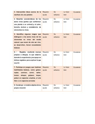 3. Intercambia ideas acerca de la
escritura de una palabra
Requiere
ayuda
Se
esfuerza
Lo hace
bien
Excelente
4. Describe características de los
seres vivos (partes que conforman
una planta o un animal) y el color,
tamaño, textura y consistencia de
elementos no vivos.
Requiere
ayuda
Se
esfuerza
Lo hace
bien
Excelente
5. Identifica algunos rasgos que
distinguen a los seres vivos de los
elementos no vivos del medio
natural: que nacen de otro ser vivo,
se desarrollan, tienen necesidades
básicas
Requiere
ayuda
Se
esfuerza
Lo hace
bien
Excelente
6. Registra, mediante marcas
propias o dibujos, lo que observa
durante la experiencia y se apoya en
dichos registros para explicar lo que
ocurrió
Requiere
ayuda
Se
esfuerza
Lo hace
bien
Excelente
7. Participa en juegos que implican
habilidades básicas, como gatear,
reptar, caminar, correr, saltar,
lanzar, atrapar, golpear, trepar,
patear en espacios amplios, al aire
libre o en espacios cerrados
Requiere
ayuda
Se
esfuerza
Lo hace
bien
Excelente
8. Construye o modela objetos de su
propia creación
Requiere
ayuda
Se
esfuerza
Lo hace
bien
Excelente
 