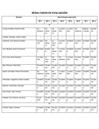 RESULTADOS DE EVALUACIÓN
Nombre Aprendizajes esperados
AE 1 AE 2 AE 3 AE 4 AE 5 AE 6 AE 7 AE 8
3°
Azuara Esteban América Sofía Se
esfuerza
Se
esfuer
za
Se
esfuer
za
Lo hace
bien
Lo hace
bien
Se
esfuerza
Requier
e ayuda
Excele
nte
Carbajal Santiago Joselin Sajani - - - - - - - -
Contreras Cruz Blanca Estrella Lo hace
bien
Se
esfuer
za
Lo
hace
bien
Lo hace
bien
Excelent
e
Lo hace
bien
Excelent
e
Excele
nte
Cruz Morales Jesús Emmanuel Excelent
e
Exelen
te
Se
esfuer
za
Lo hace
bien
Excelent
e
Lo hace
bien
Excelent
e
Excele
nte
Cruz Vera Jesús Eduardo Lo hace
bien
Lo
hace
bien
Se
esfuer
za
Se
esfuerza
Lo hace
bien
Lo hace
bien
Excelent
e
Excele
nte
Díaz Ramírez Perla Rubí Excelent
e
Excele
nte
Excele
nte
Excelent
e
Excelent
e
Excelent
e
Excelent
e
Excele
nte
García González Antonio Emmanuel Se
esfuerza
Se
esfuer
za
Se
esfuer
za
Lo hace
bien
Lo hace
bien
Lo hace
bien
Excelent
e
Excele
nte
Hernández Cayetano Alisson Juliette Excelent
e
Excele
nte
Excele
nte
Excelent
e
Excelent
e
Excelent
e
Excelent
e
Excele
nte
Martínez Hernández Michelle Excelent
e
Excele
nte
Excele
nte
Excelent
e
Excelent
e
Excelent
e
Excelent
e
Excele
nte
Ortiz Flores Juan Vicente Excelent
e
Excele
nte
Excele
nte
Excelent
e
Excelent
e
Excelent
e
Excelent
e
Excele
nte
Valadez Cruz Carmen de Jesús Excel
ente
Excele
nte
Excele
nte
Excelent
e
Excelent
e
Excelent
e
Excelent
e
Excele
nte
2°
Amador Solano Samary Excelent
e
Excele
nte
Excele
nte
Excelent
e
Excelent
e
Excelent
e
Excelent
e
Excele
nte
 