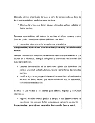 Interpreta o infiere el contenido de textos a partir del conocimiento que tiene de
los diversos portadores y del sistema de escritura.
 Identifica la función que tienen algunos elementos gráficos incluidos en
textos escritos.
Reconoce características del sistema de escritura al utilizar recursos propios
(marcas, grafías, letras) para expresar por escrito sus ideas.
 Intercambia ideas acerca de la escritura de una palabra.
Competencias y aprendizajes esperados de exploración y conocimiento del
mundo:
Observa características relevantes de elementos del medio y de fenómenos que
ocurren en la naturaleza, distingue semejanzas y diferencias y las describe con
sus propias palabras.
 Describe características de los seres vivos (partes que conforman una
planta o un animal) y el color, tamaño, textura y consistencia de elementos
no vivos.
 Identifica algunos rasgos que distinguen a los seres vivos de los elementos
no vivos del medio natural: que nacen de otro ser vivo, se desarrollan,
tienen necesidades básicas.
Identifica y usa medios a su alcance para obtener, registrar y comunicar
información.
 Registra, mediante marcas propias o dibujos, lo que observa durante la
experiencia y se apoya en dichos registros para explicar lo que ocurrió.
Competencias y aprendizajes esperados de desarrollo físico y salud:
 
