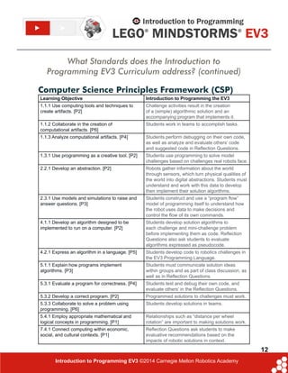 The Virtual NXT is not a LEGO® MINDSTORMS® product. LEGO Education
or the LEGO Group does not sponsor, endorse, or support this product
Computer Science Principles Framework (CSP)
Learning Objective Introduction to Programming the EV3
1.1.1 Use computing tools and techniques to
create artifacts. [P2]
Challenge activities result in the creation
of a (simple) algorithmic solution and an
accompanying program that implements it.
1.1.2 Collaborate in the creation of
computational artifacts. [P6]
Students work in teams to accomplish tasks.
1.1.3 Analyze computational artifacts. [P4] Students perform debugging on their own code,
as well as analyze and evaluate others’ code
and suggested code in Reflection Questions.
1.3.1 Use programming as a creative tool. [P2] Students use programming to solve model
challenges based on challenges real robots face.
2.2.1 Develop an abstraction. [P2] Robots gather information about the world
through sensors, which turn physical qualities of
the world into digital abstractions. Students must
understand and work with this data to develop
then implement their solution algorithms.
2.3.1 Use models and simulations to raise and
answer questions. [P3]
Students construct and use a “program flow”
model of programming itself to understand how
the robot uses data to make decisions and
control the flow of its own commands.
4.1.1 Develop an algorithm designed to be
implemented to run on a computer. [P2]
Students develop solution algorithms to
each challenge and mini-challenge problem
before implementing them as code. Reflection
Questions also ask students to evaluate
algorithms expressed as pseudocode.
4.2.1 Express an algorithm in a language. [P5] Students develop code to robotics challenges in
the EV3 Programming Language.
5.1.1 Explain how programs implement
algorithms. [P3]
Students must communicate solution ideas
within groups and as part of class discussion, as
well as in Reflection Questions.
5.3.1 Evaluate a program for correctness. [P4] Students test and debug their own code, and
evaluate others’ in the Reflection Questions.
5.3.2 Develop a correct program. [P2] Programmed solutions to challenges must work.
5.3.3 Collaborate to solve a problem using
programming. [P6]
Students develop solutions in teams.
5.4.1 Employ appropriate mathematical and
logical concepts in programming. [P1]
Relationships such as “distance per wheel
rotation” are important to making solutions work.
7.4.1 Connect computing within economic,
social, and cultural contexts. [P1]
Reflection Questions ask students to make
evaluative recommendations based on the
impacts of robotic solutions in context.
What Standards does the Introduction to
Programming EV3 Curriculum address? (continued)
12
Introduction to Programming EV3 ©2014 Carnegie Mellon Robotics Academy
 