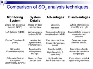 Comparison of SO2 analysis techniques.
MonitoringMonitoring
SystemSystem
SystemSystem
DetailsDetails
AdvantagesAdvantages DisadvantagesDisadvantages
Simple non-dispersive
Infrared (NDIR)
Based on Beer
Lambert Law.
Low cost.
Reliable.
Suffers interferences
from CO2 and H2O
Luft Detector (NDIR) Works on same
basis as NDIR.
Reduces interference
associated with NDIR.
Susceptible to problems
associated with
vibration.
Fourier Transform IR
(FTIR)
Heart of the
system is the
interferometer.
Fast response time.
Fewer interferences
than IR.
Generates large
amounts of data.
Ultraviolet
Fluorescence (UV)
Based on the
absorption of
UV light.
Specific to SO2.
High Sensitivity &
selectivity
Quenching effect by
other molecules in the
sample gas.
Differential Optical
Absorption
Spectroscopy. (DOAS)
Based on Beer
Lambert Law.
Highly selective.
Extractive and in situ
Expensive to install &
high training demands.
 