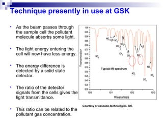 Technique presently in use at GSK
 As the beam passes through
the sample cell the pollutant
molecule absorbs some light.
 The light energy entering the
cell will now have less energy.
 The energy difference is
detected by a solid state
detector.
 The ratio of the detector
signals from the cells gives the
light transmittance.
 This ratio can be related to the
pollutant gas concentration.
Courtesy of cascade-technologies, UK.
Typical IR spectrum
 