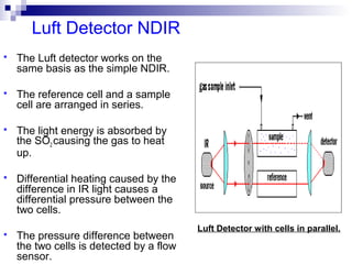 Luft Detector NDIR
 The Luft detector works on the
same basis as the simple NDIR.
 The reference cell and a sample
cell are arranged in series.
 The light energy is absorbed by
the SO2 causing the gas to heat
up.
 Differential heating caused by the
difference in IR light causes a
differential pressure between the
two cells.
 The pressure difference between
the two cells is detected by a flow
sensor.
Luft Detector with cells in parallel.
 