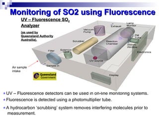 UV – Fluorescence detectors can be used in on-line monitoring systems.
Fluorescence is detected using a photomultiplier tube.
A hydrocarbon ‘scrubbing’ system removes interfering molecules prior to
measurement.
Air sample
intake
UV – Fluorescence SOUV – Fluorescence SO22
AnalyzerAnalyzer
Monitoring of SO2 using FluorescenceMonitoring of SO2 using Fluorescence
(as used by(as used by
Queensland AuthorityQueensland Authority
Austrailia).Austrailia).
 