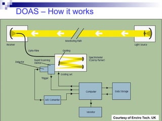 DOAS – How it works
Courtesy of Enviro Tech. UK
 