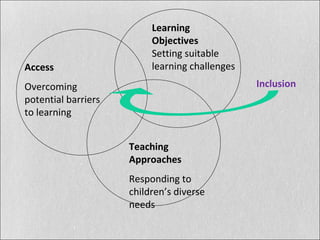 Learning
Objectives
Setting suitable
learning challengesAccess
Overcoming
potential barriers
to learning
Teaching
Approaches
Responding to
children’s diverse
needs
Inclusion
 